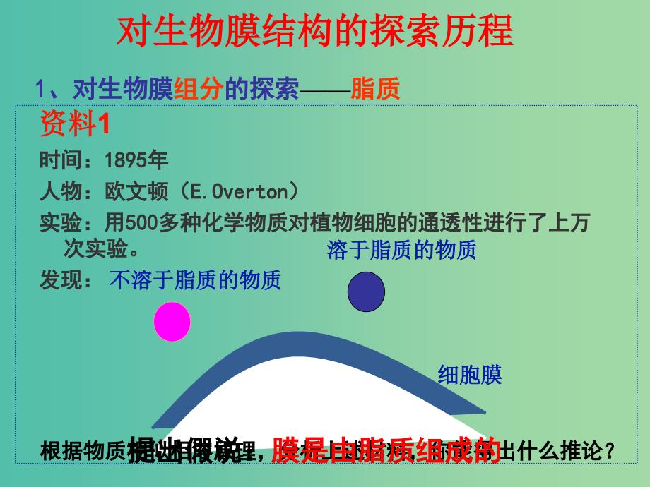 高中生物第四章细胞的物质输入和输出4.2生物膜的流动镶嵌模型课件1新人教版.ppt_第3页