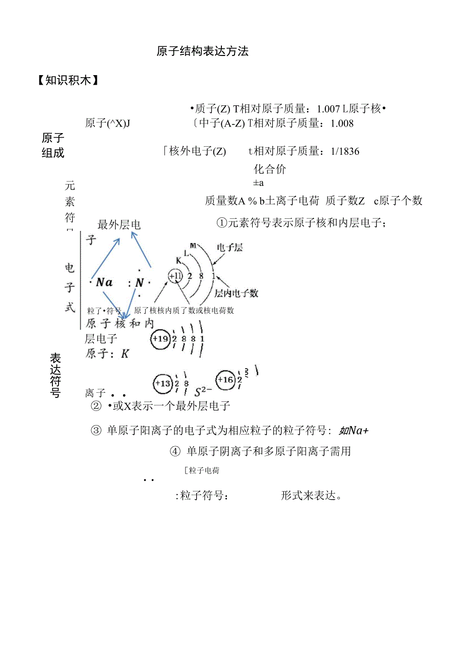 原子结构表达方法_第1页