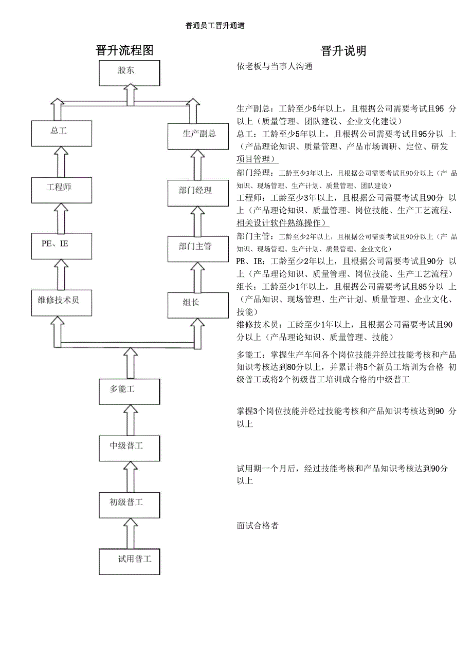 工厂普通生产员工晋升通道_第1页