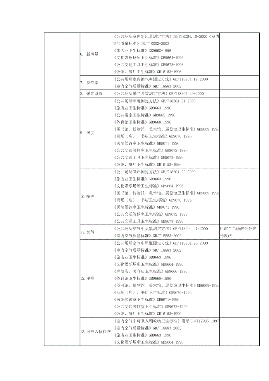 公共场所环境检测标准_第2页