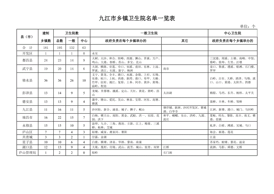 全省卫生院汇总2.doc_第2页