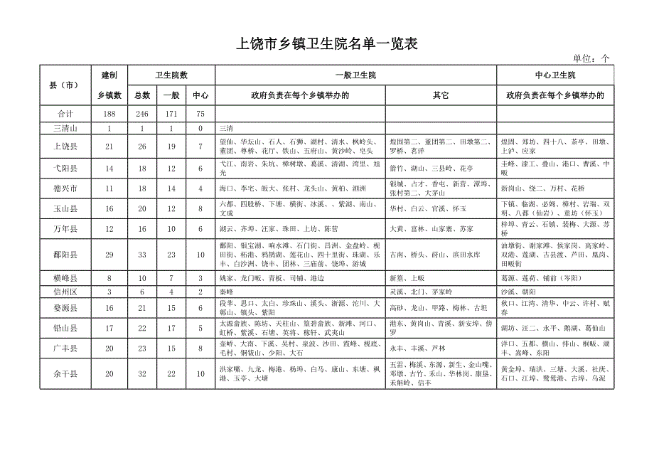 全省卫生院汇总2.doc_第3页