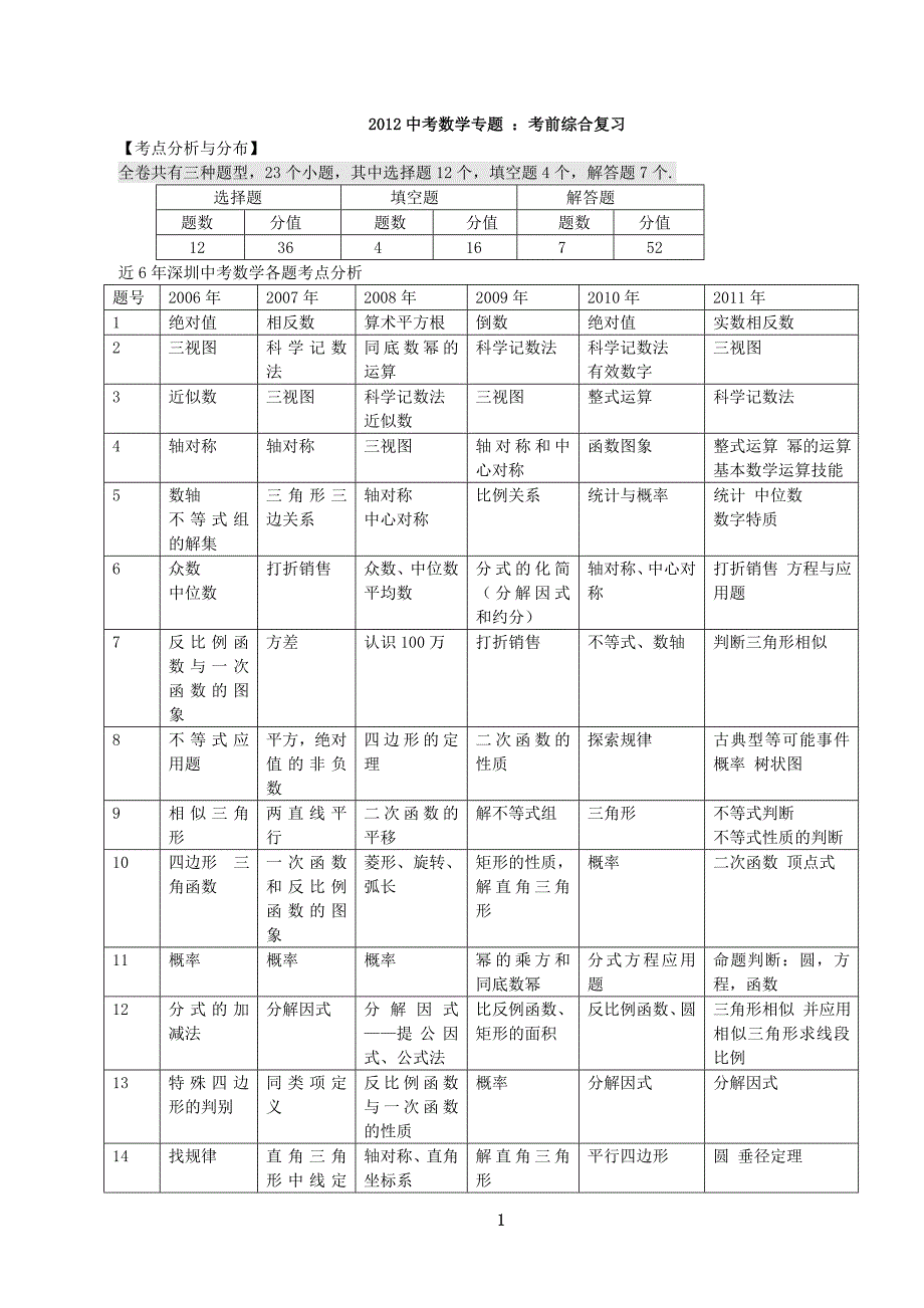 初三 数学 考前综合复习.doc_第1页