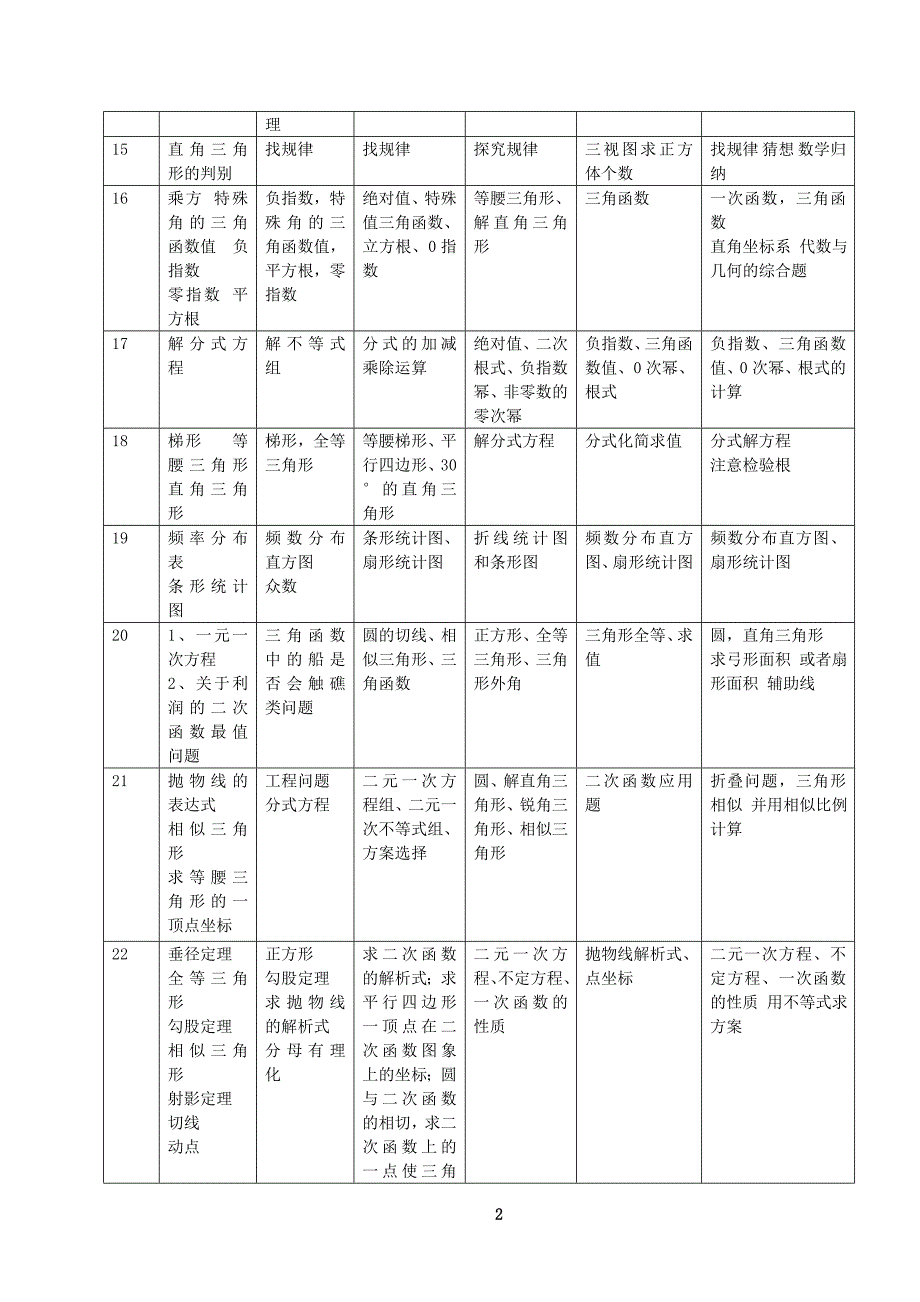 初三 数学 考前综合复习.doc_第2页