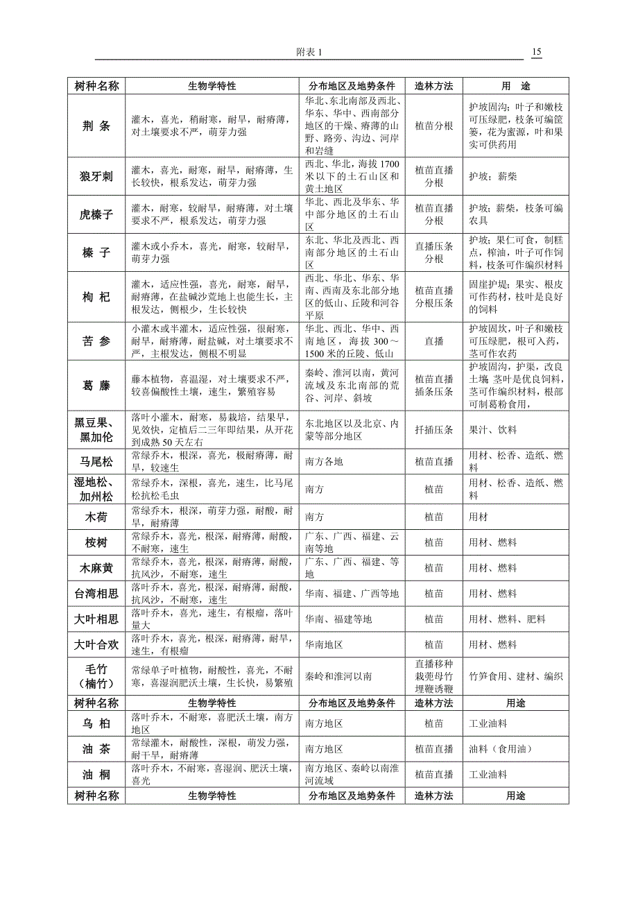 全国水土保持林树种.doc_第3页