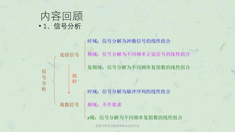 总复习信号与线性系统必过知识点课件_第2页