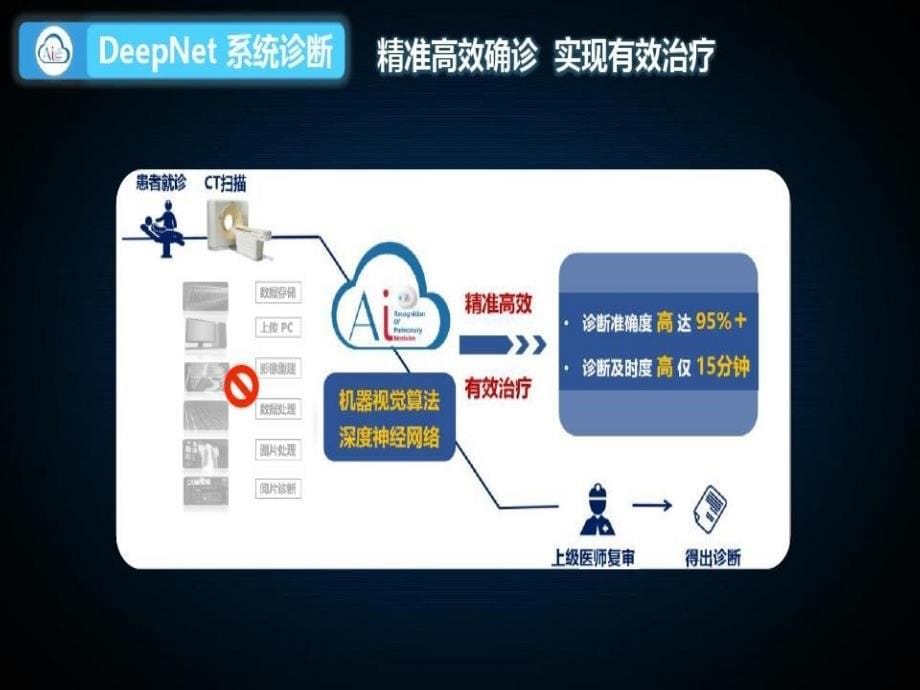 肺结节人工智能28页PPT课件_第5页