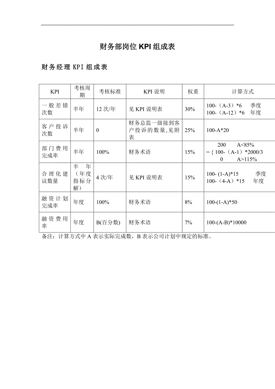 财务部岗位KPI组成表54360729_第1页