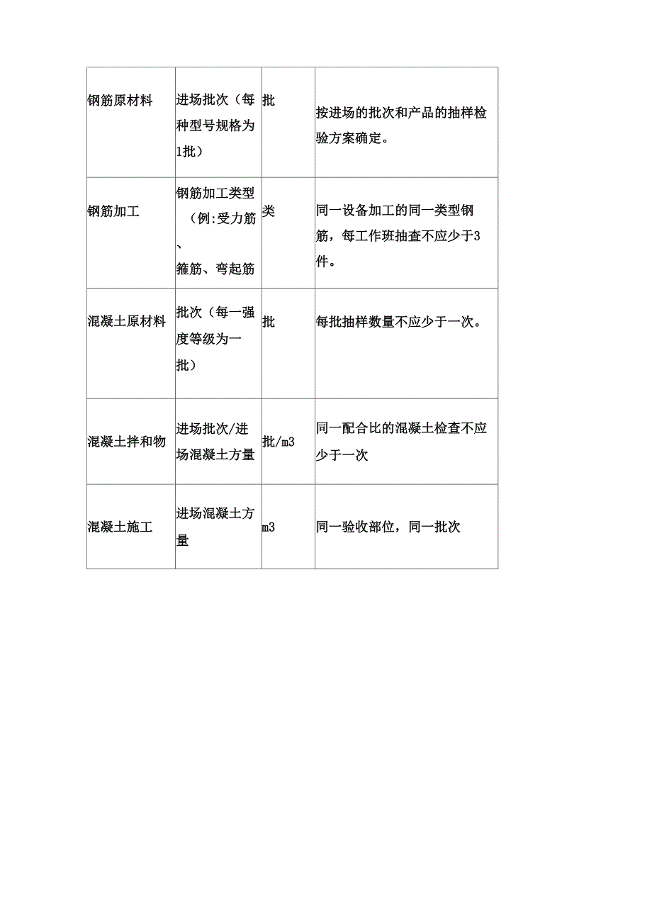 检验批容量及最小抽样数量划分方法_第3页