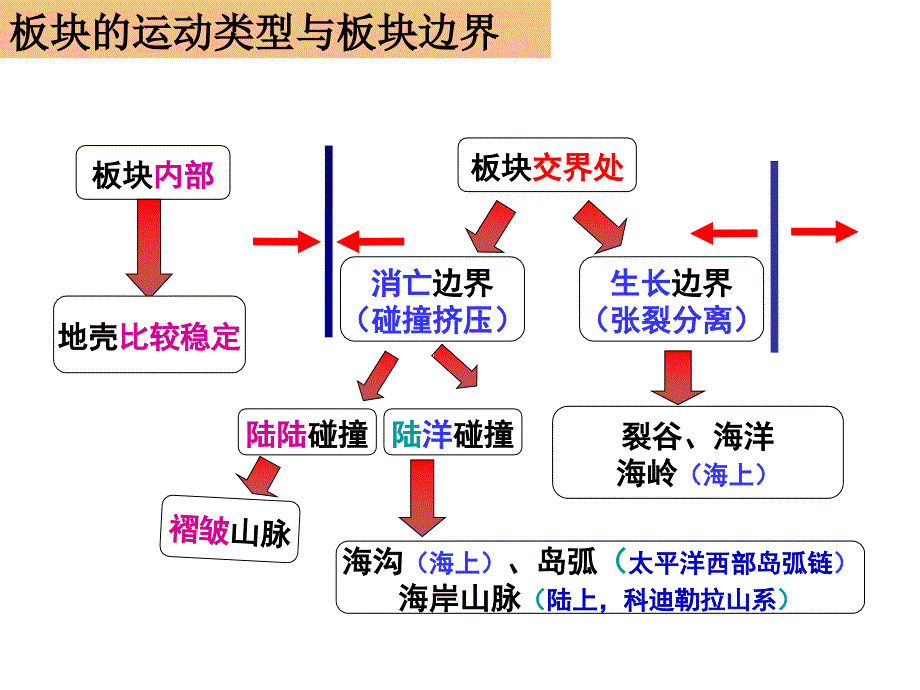 山的的形成--褶皱山模板课件_第1页