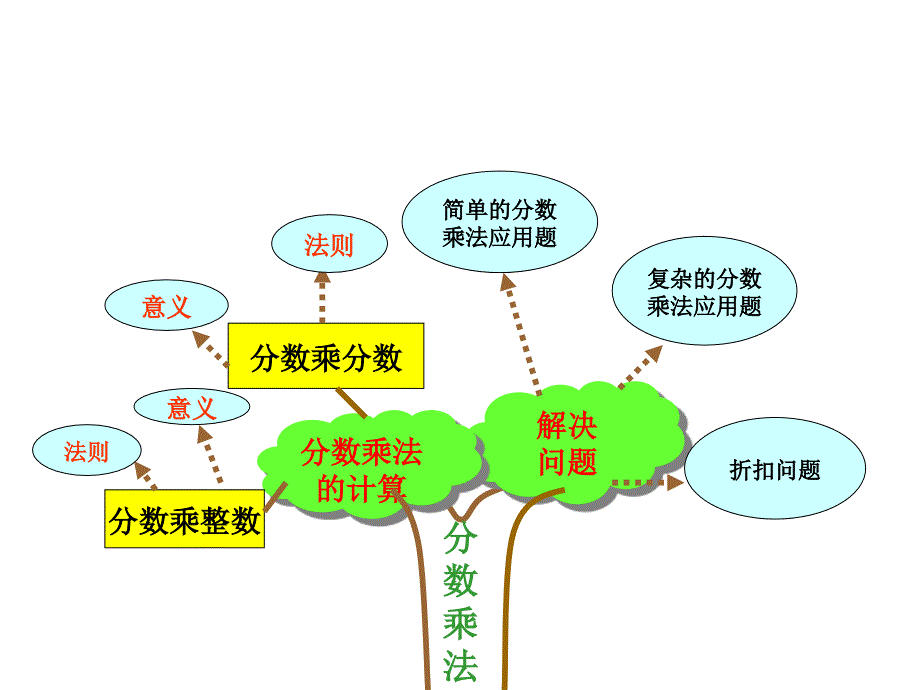 五年级数学下册知识树王绍标_第1页