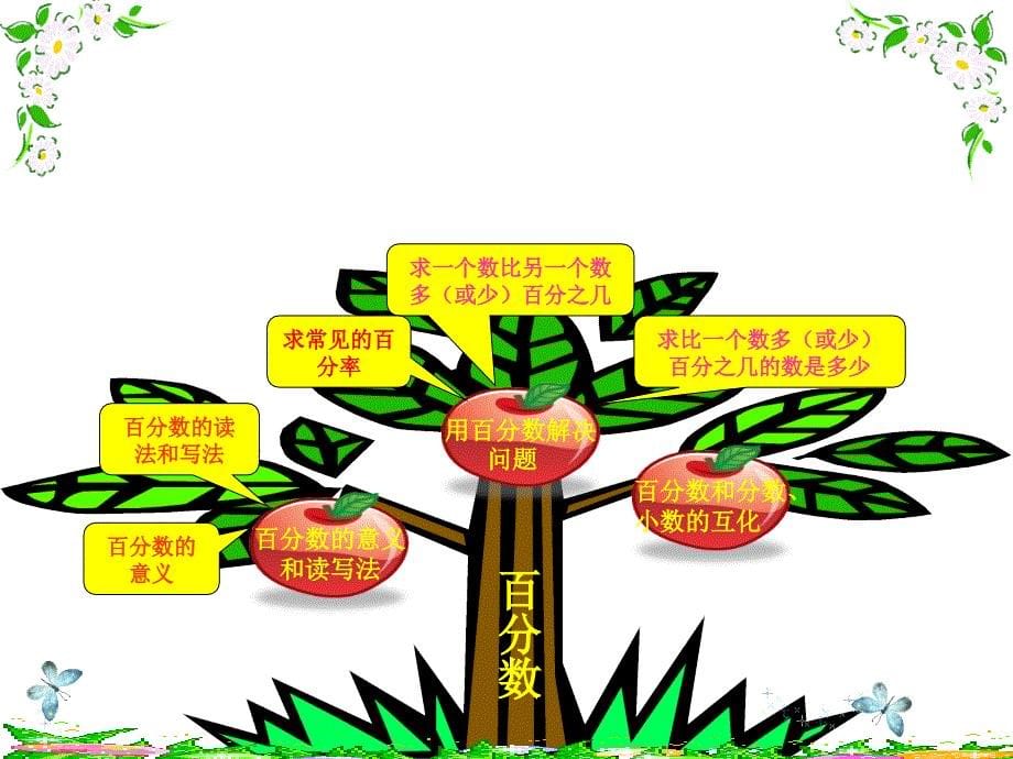 五年级数学下册知识树王绍标_第5页