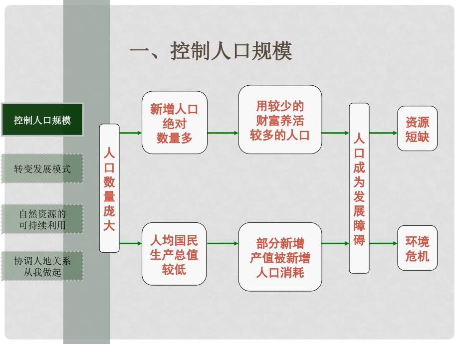 高中地理：第四节协调人地关系的主要途径课件湘教版必修2_第4页