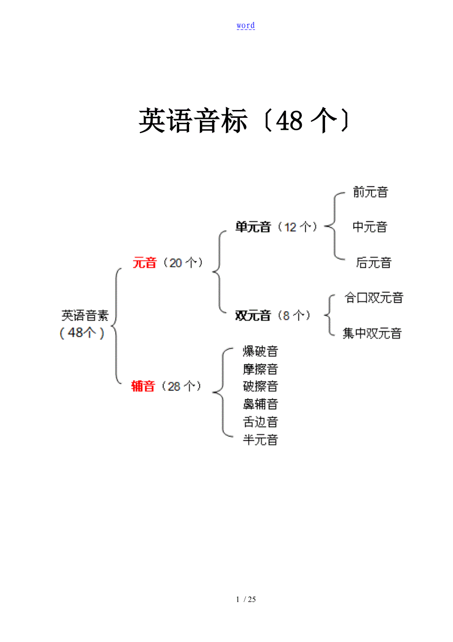 新颖-英语国际音标表格(48个)word版-绝对准确-新颖音标表格_第1页
