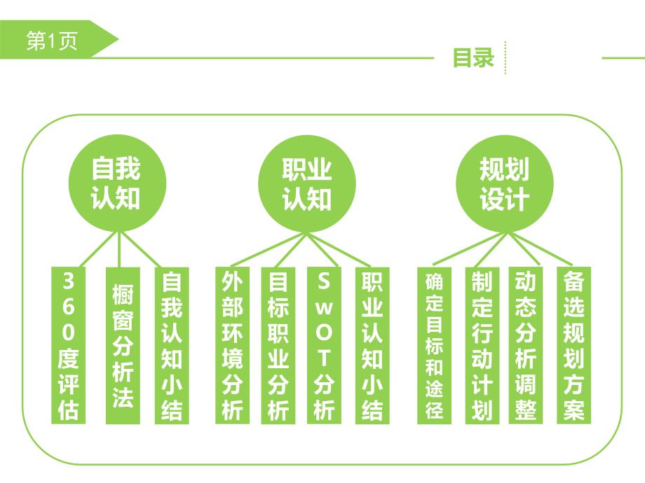 大学生职业生涯规划PPT模板课件_第2页