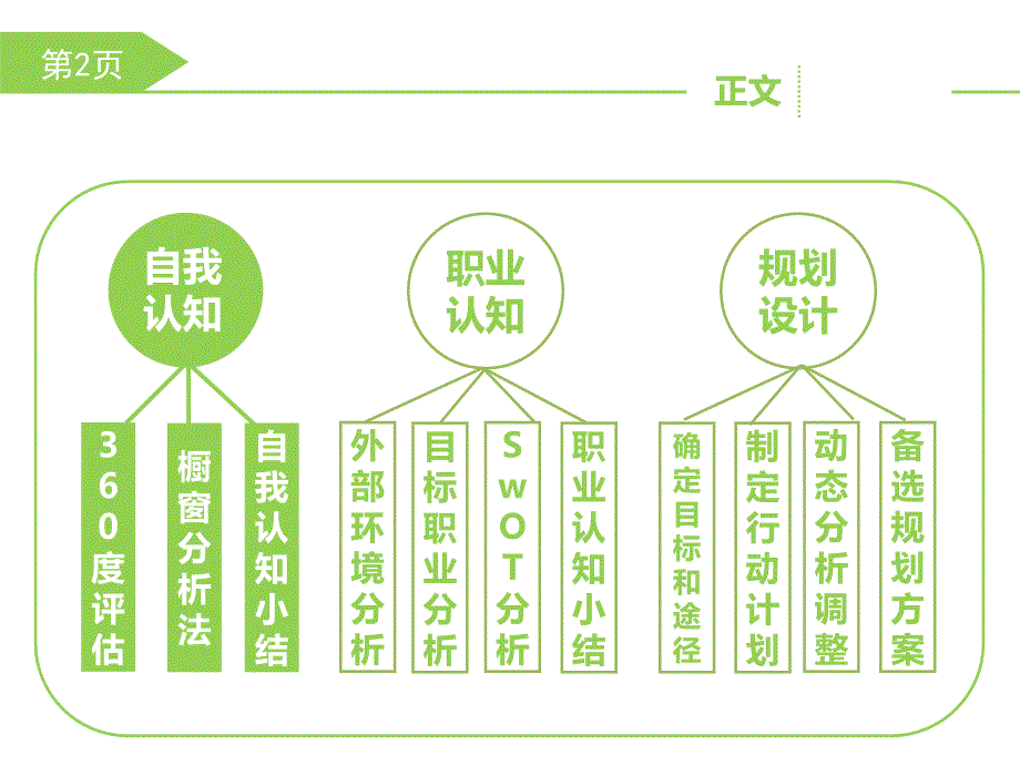 大学生职业生涯规划PPT模板课件_第3页