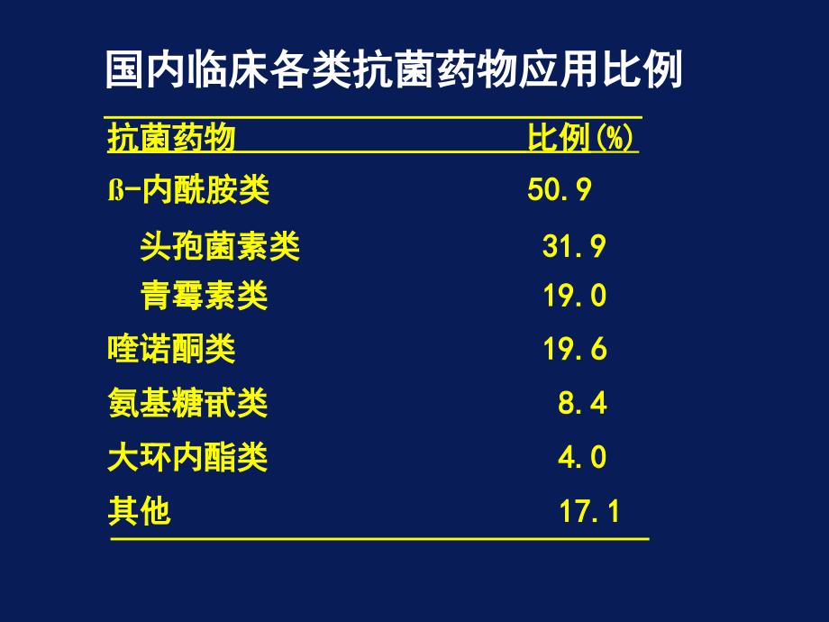 抗菌药物应用基础知识_第3页