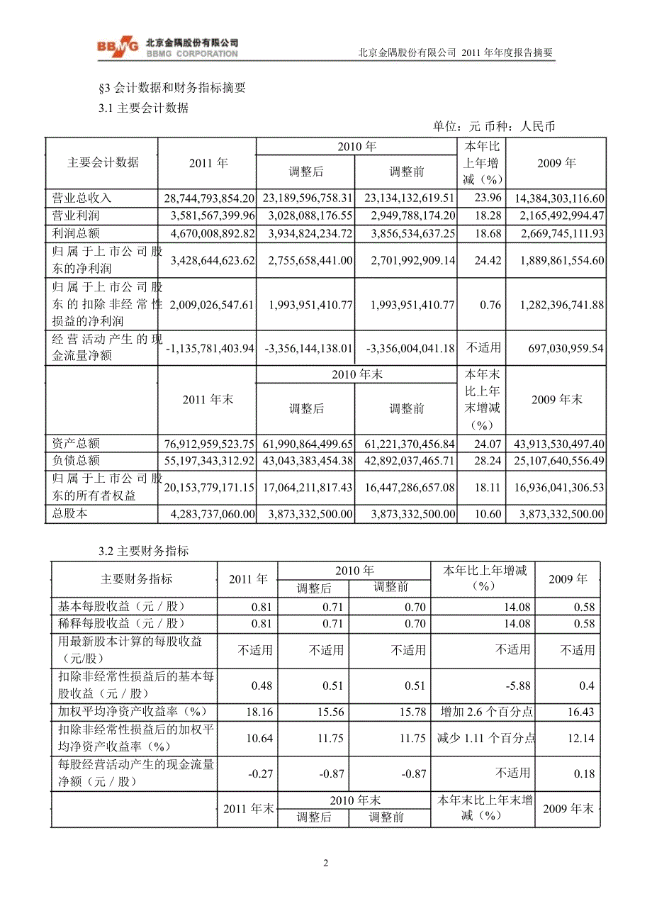 601992金隅股份年报摘要_第2页