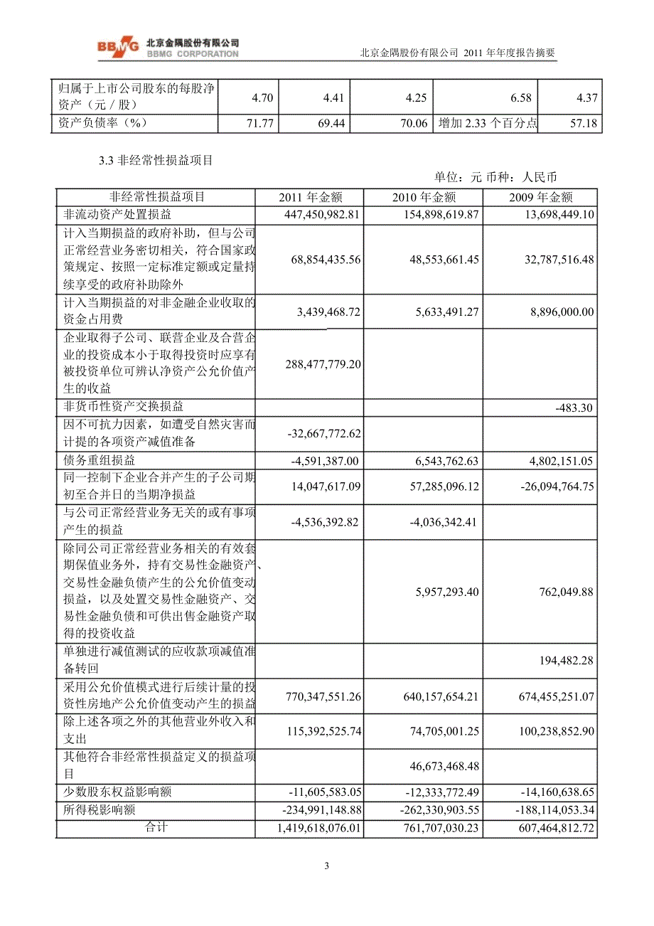 601992金隅股份年报摘要_第3页