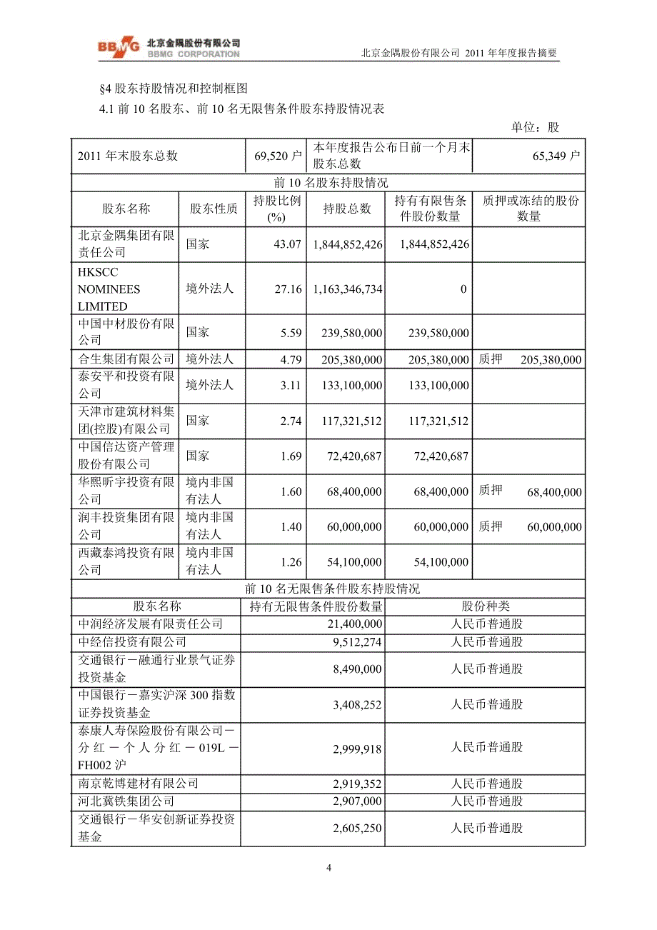 601992金隅股份年报摘要_第4页