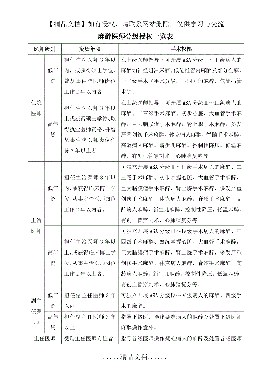 麻醉医师分级授权一览表_第2页