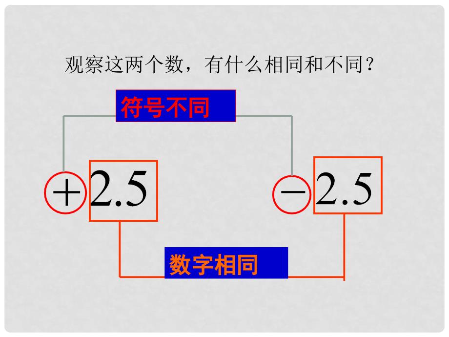 湖南省凤凰县官庄中学七年级数学上册 12.3 相反数教学课件 （新版）新人教版_第4页