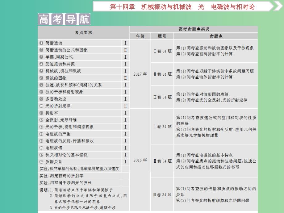 2019届高考物理一轮复习 第十四章 机械振动与机械波 光 电磁波与相对论 第一节 机械振动课件 新人教版.ppt_第2页