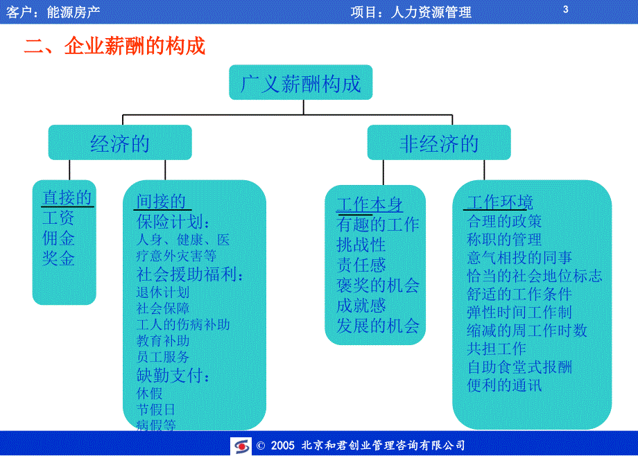 国兴地产薪酬体系设计方案_第4页