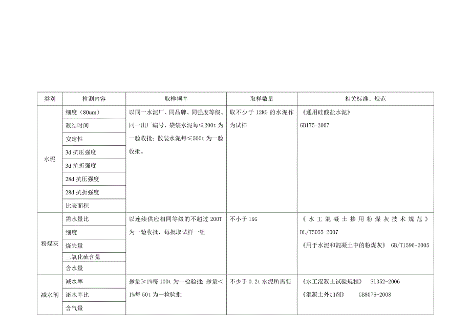 水利工程材料检测参数及取样频率、数量_第2页