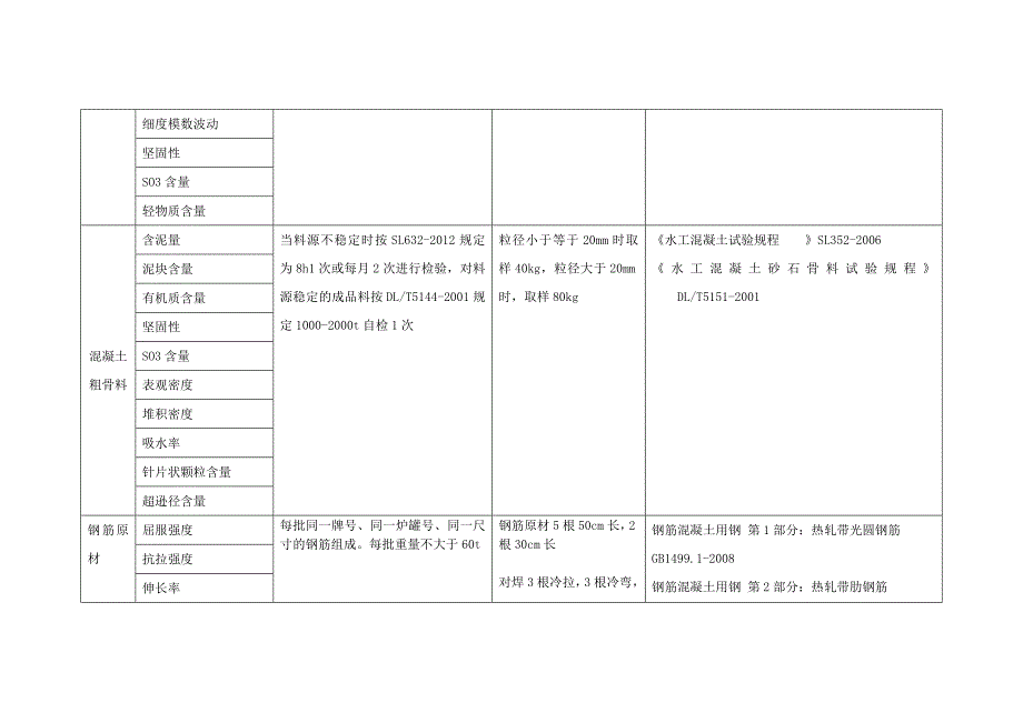水利工程材料检测参数及取样频率、数量_第4页
