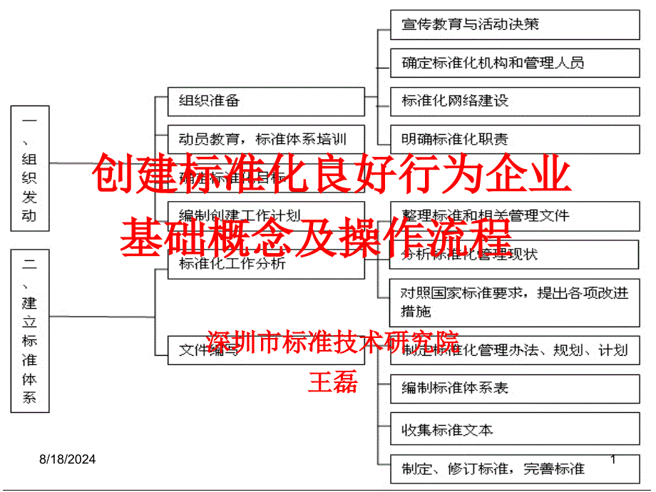 创建标准化良好行为企业基础概念及操作流程培训_第1页