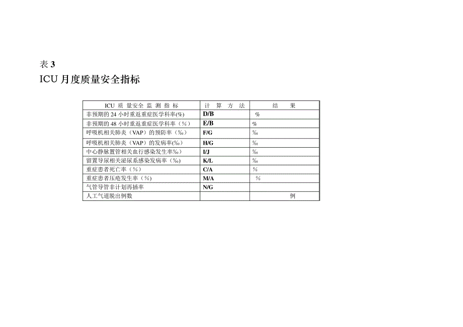 ICU质量监测指标统计分析表_第3页