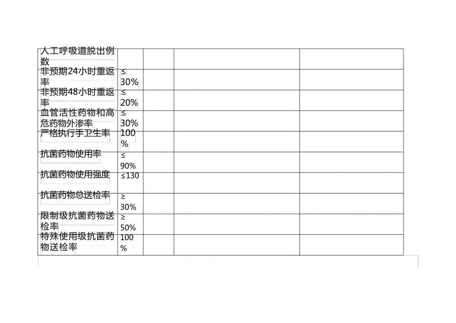 ICU质量监测指标统计分析表_第5页