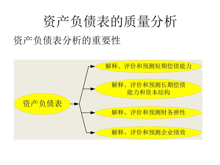 财务分析B资产负债表分析.ppt_第3页