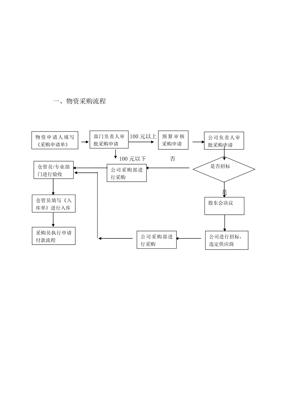 公司采购制度及流程-11页（天选打工人）.docx_第4页