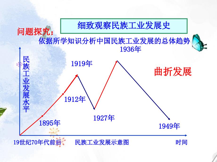 高中历史专题二第二课民国时期民族工业的曲折发展人民版必修1课件_第4页