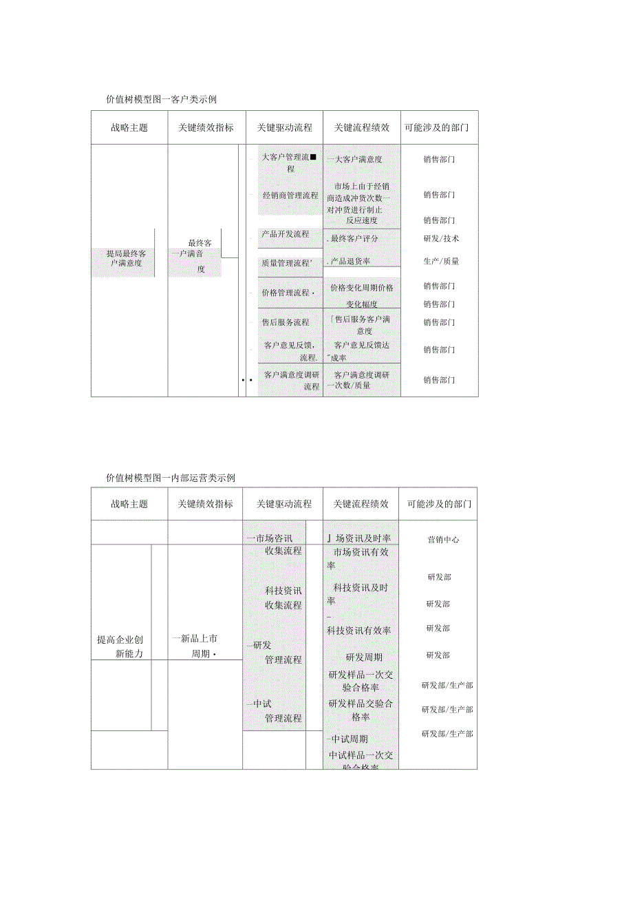 运用价值树和分解矩阵进行部门与员工KPI分解_第3页