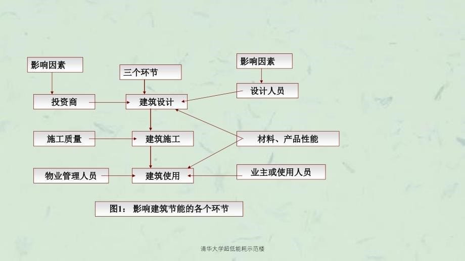 清华大学超低能耗示范楼课件_第5页