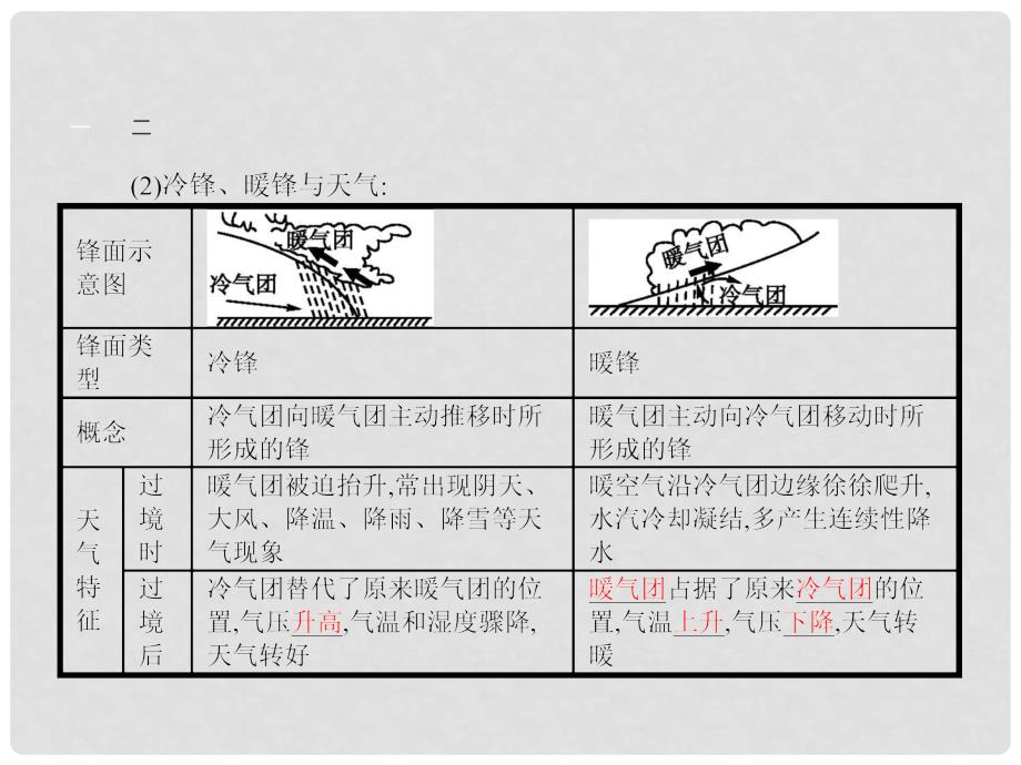 高中地理 2.3.4 常见的天气系统课件 湘教版必修1_第4页