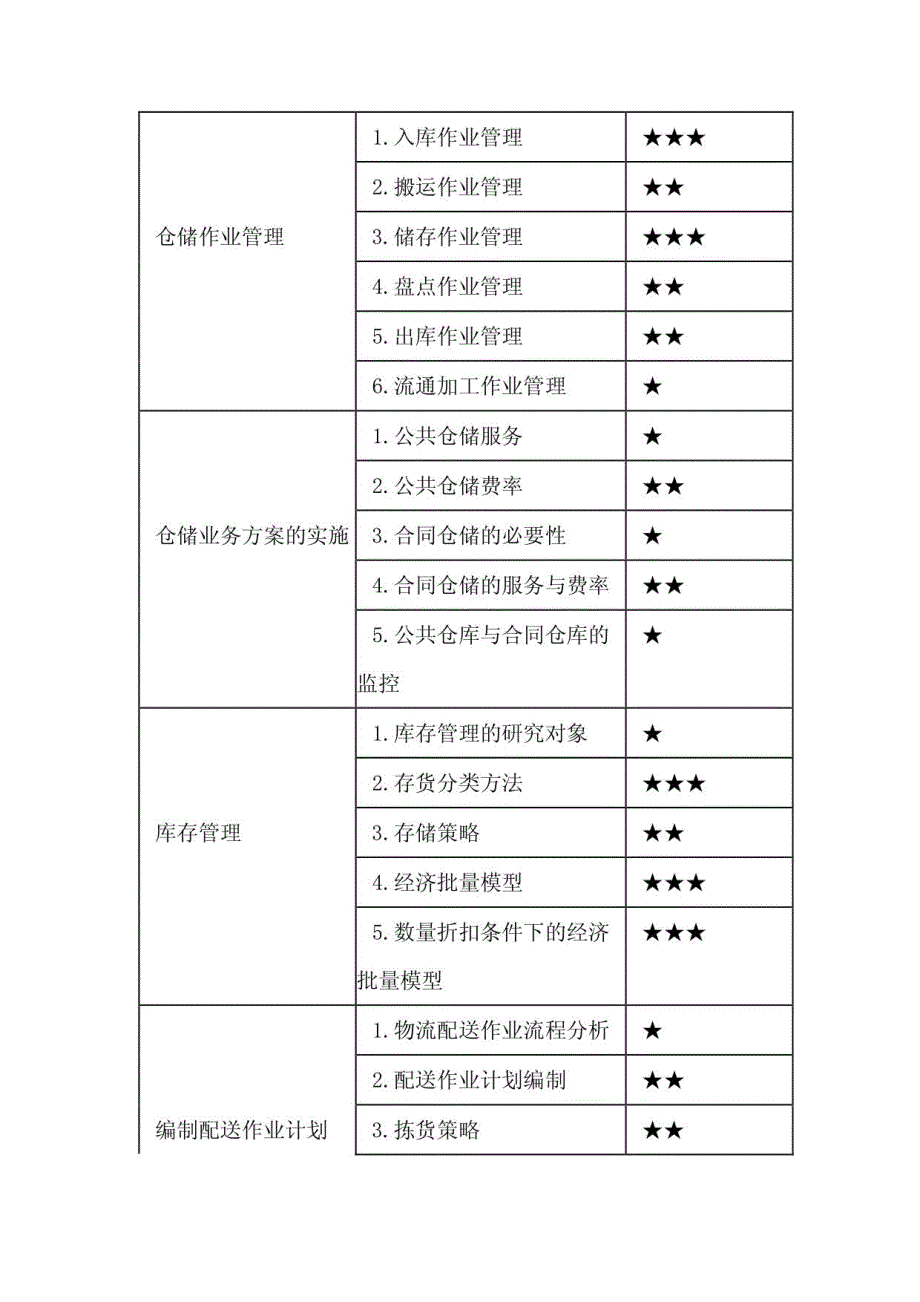 助理物流师（三级）总复习及习题_第2页