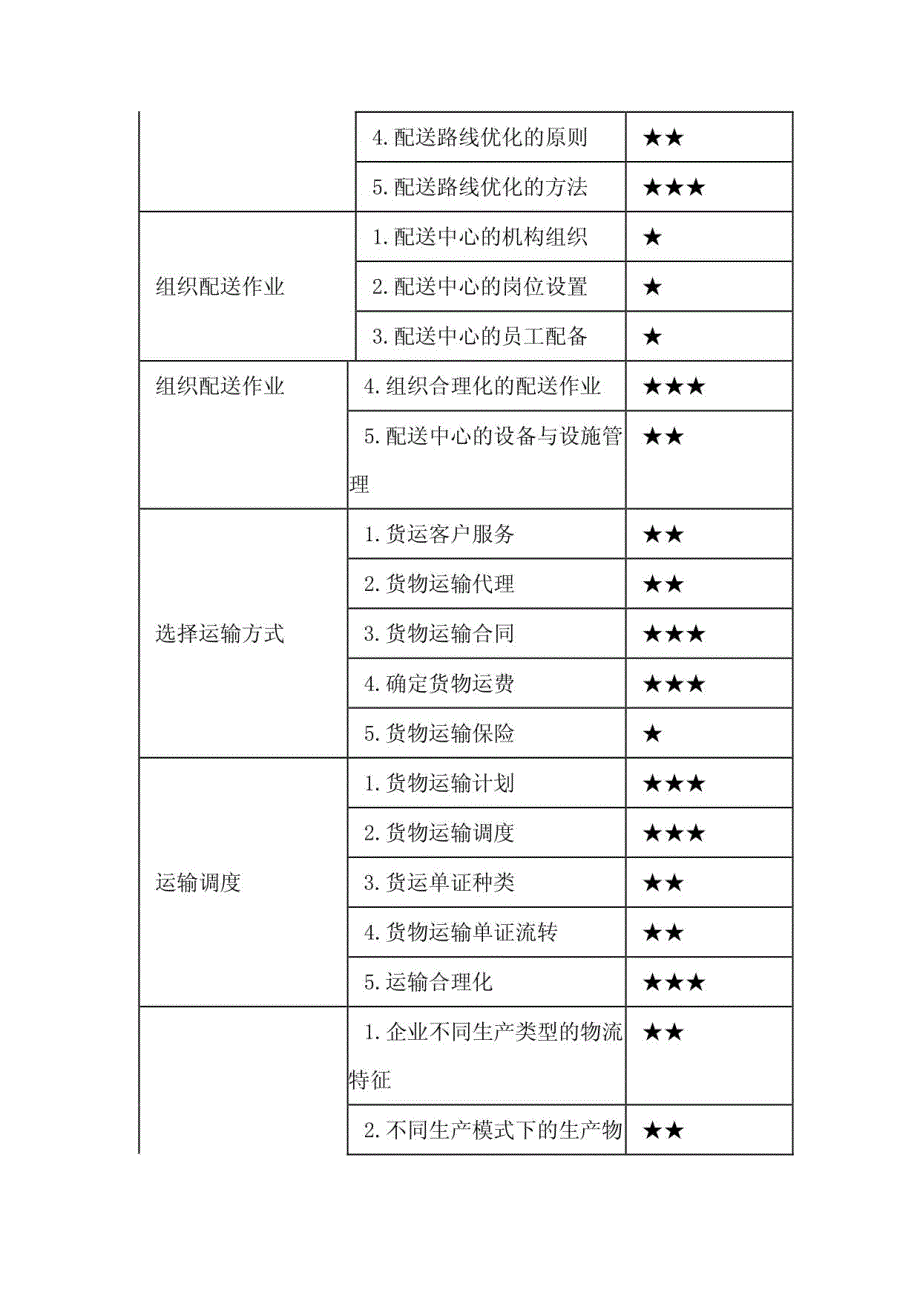 助理物流师（三级）总复习及习题_第3页