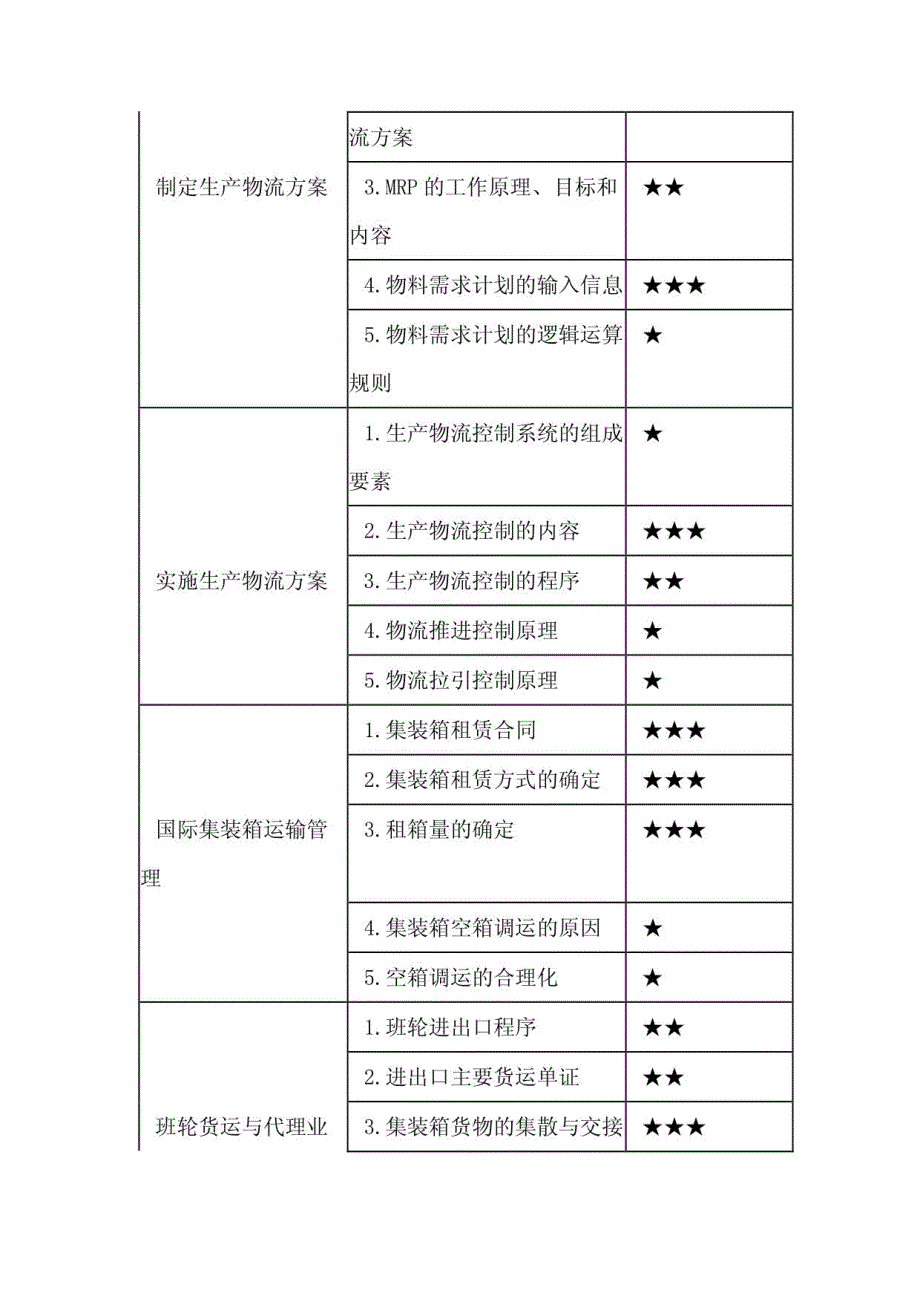 助理物流师（三级）总复习及习题_第4页