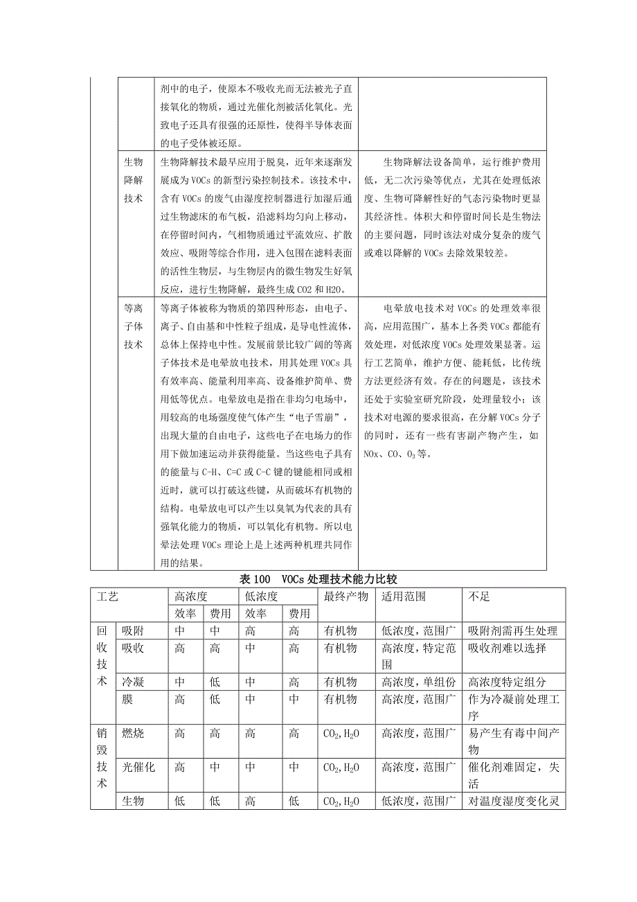 VOC治理技术年_第4页