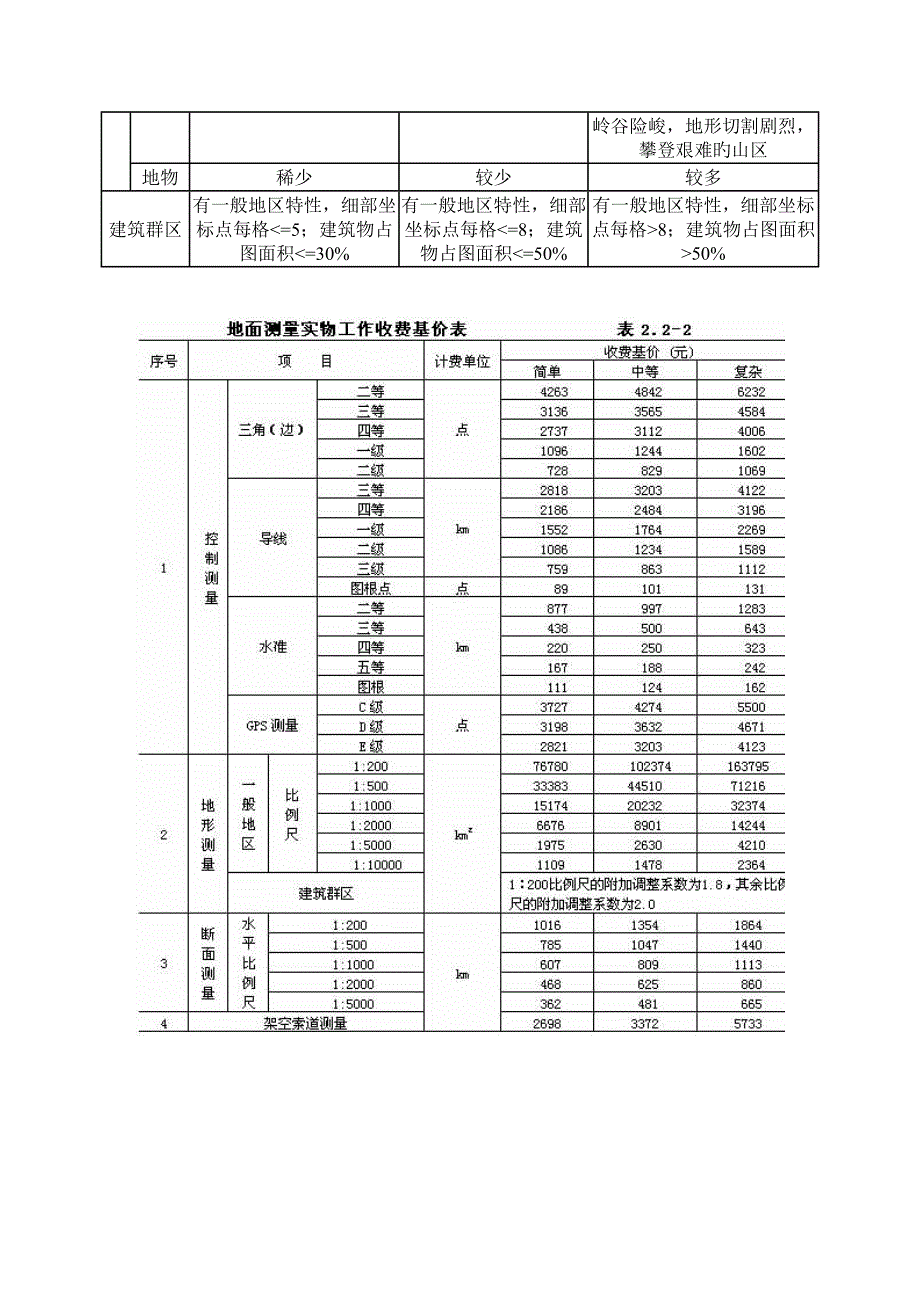 关键工程勘察设计收费重点标准_第4页