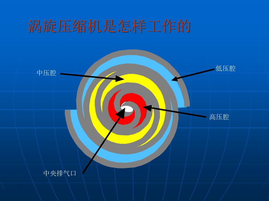 涡旋式压缩机简介及压缩机罕见弊病(热通吧分享)[整理版]_第3页