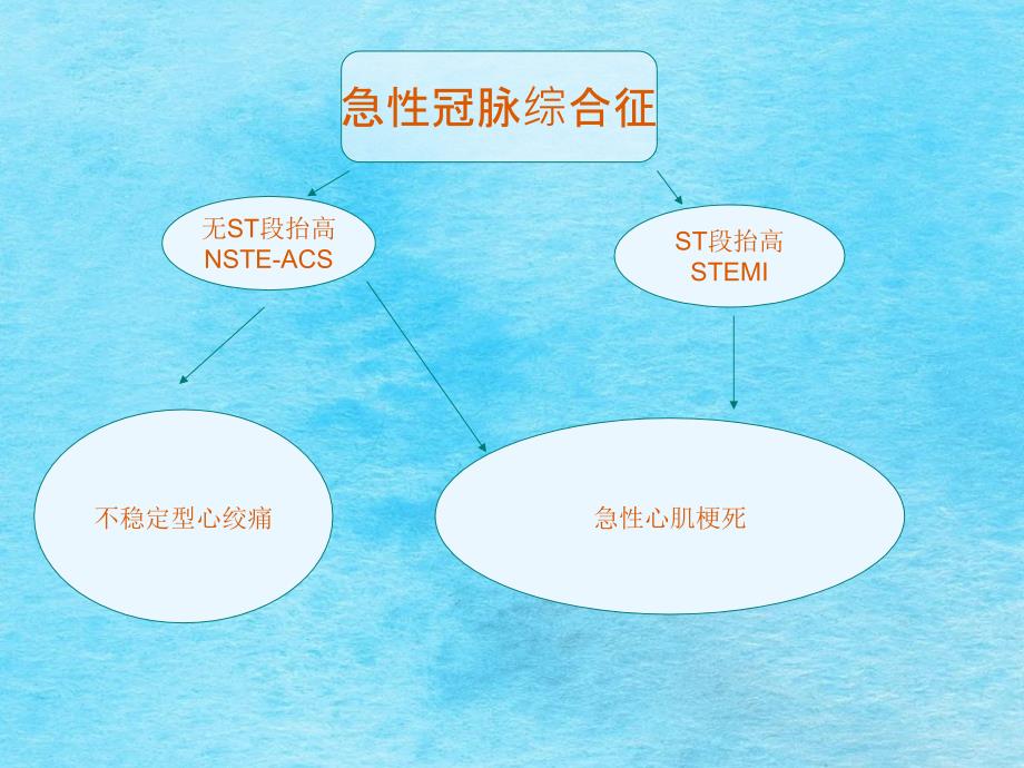 急性冠脉综合症的治疗ppt课件_第3页