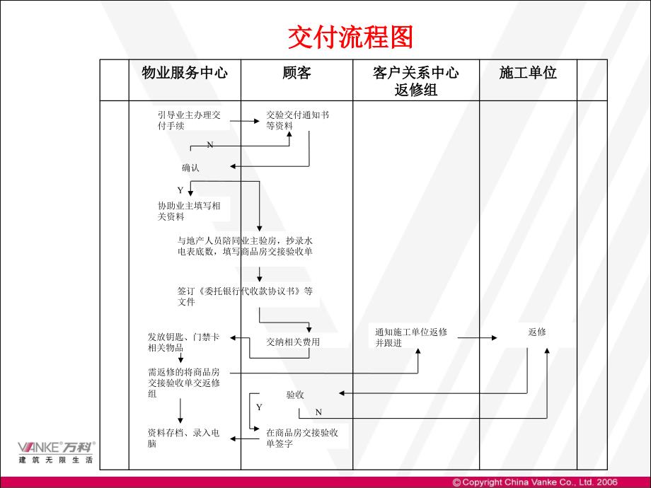 物业公司入伙培训资料_第3页