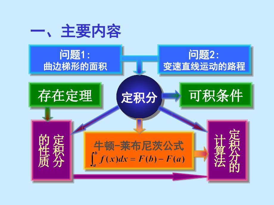 最新定积分习题课PPT课件_第2页