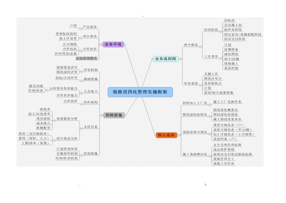 万科装修四化管理_第5页