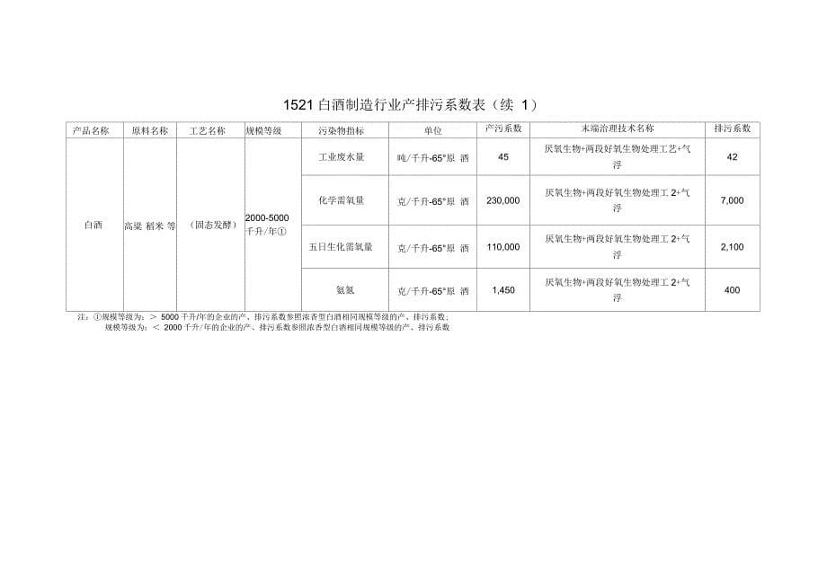 白酒制造业产排污系数_第5页